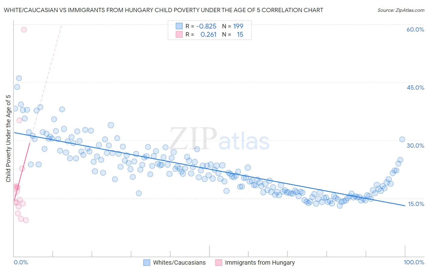 White/Caucasian vs Immigrants from Hungary Child Poverty Under the Age of 5