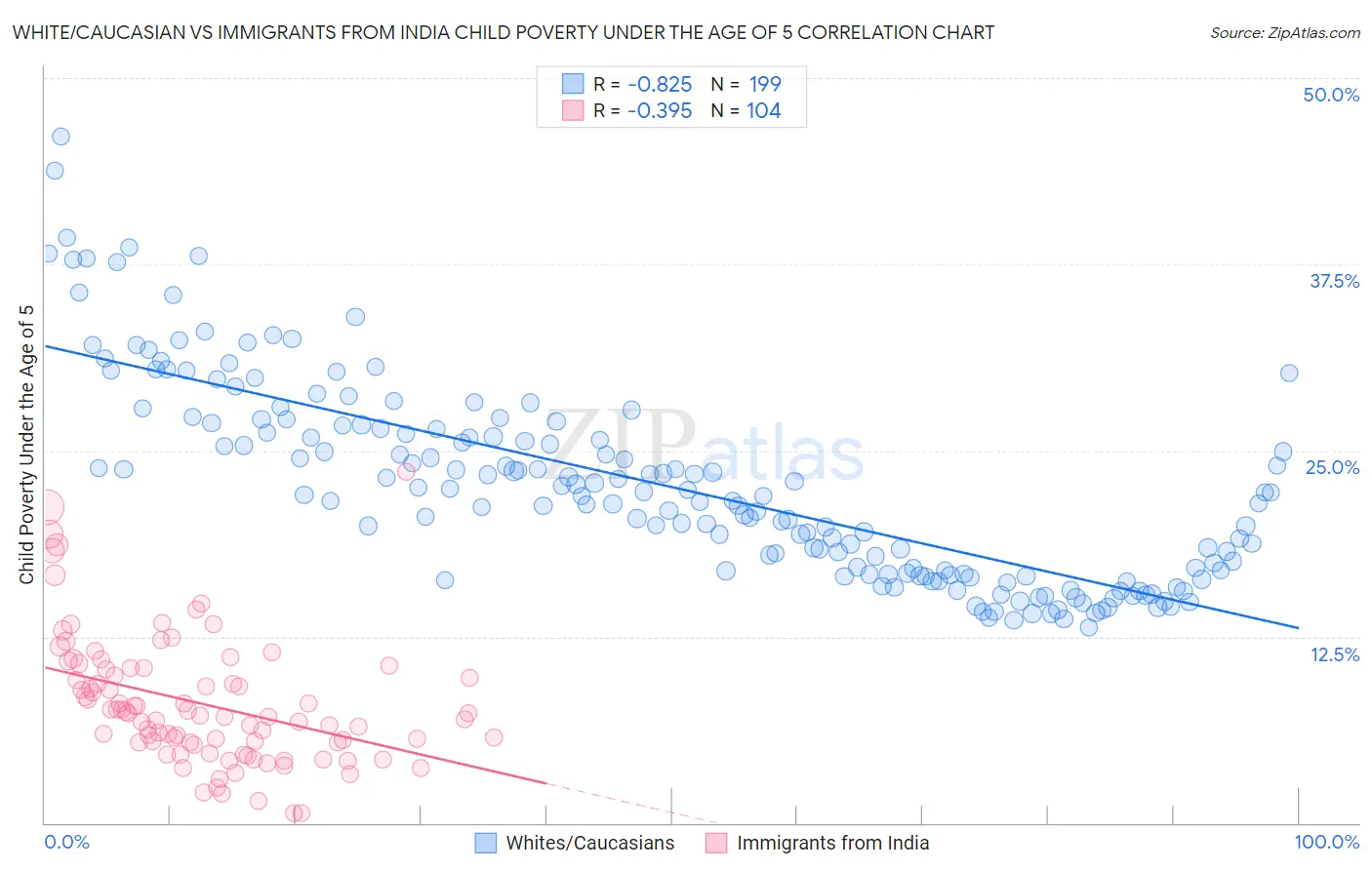 White/Caucasian vs Immigrants from India Child Poverty Under the Age of 5