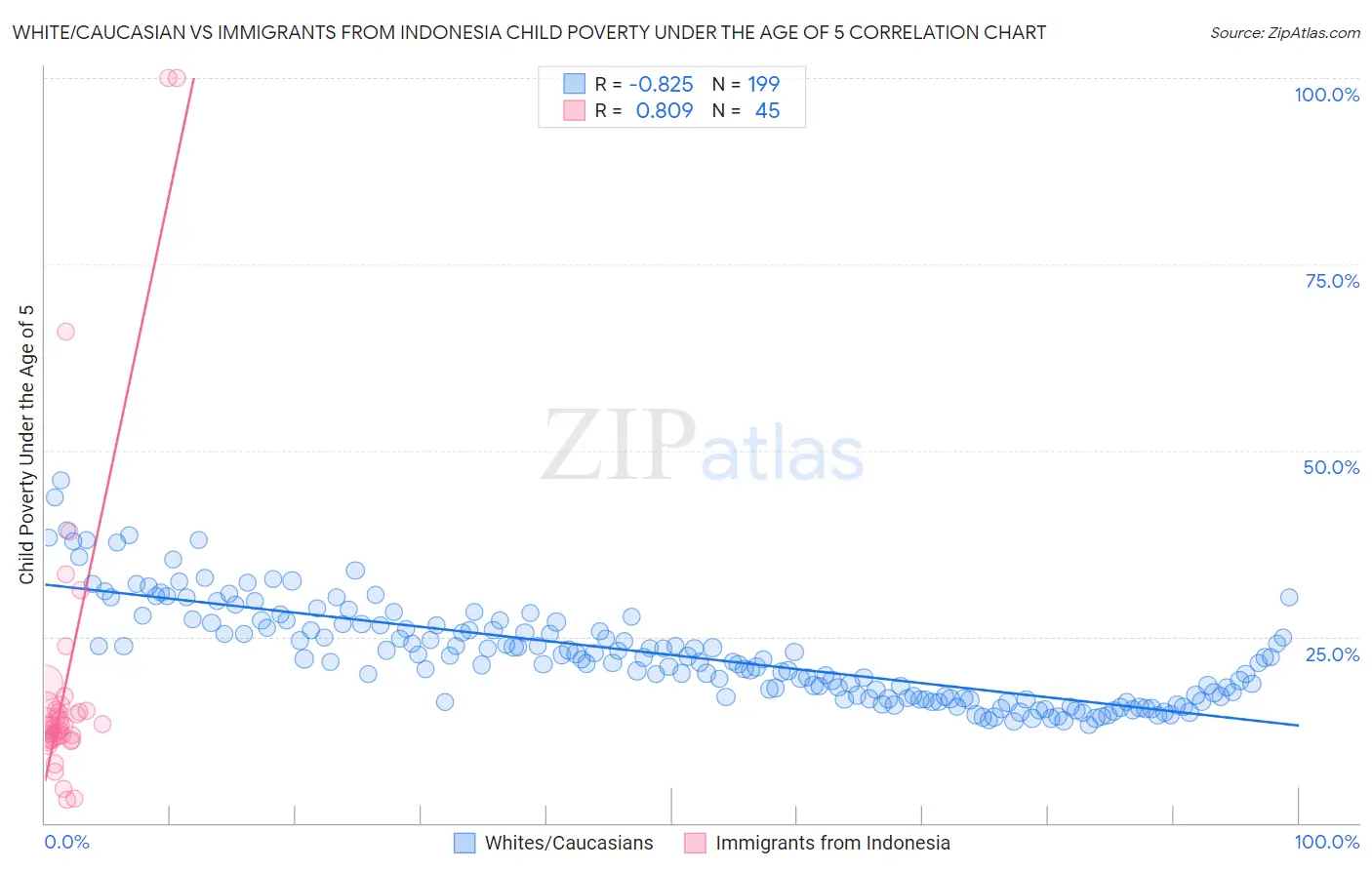 White/Caucasian vs Immigrants from Indonesia Child Poverty Under the Age of 5
