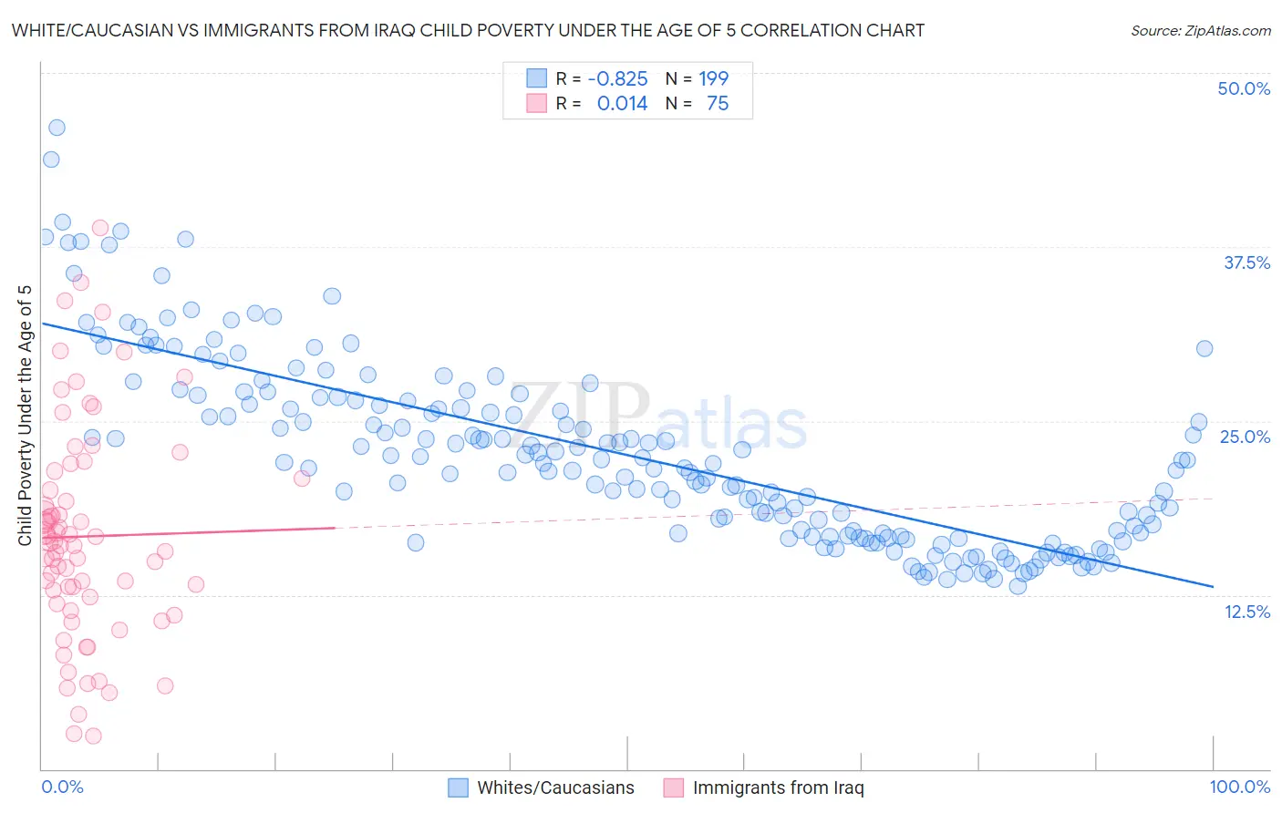 White/Caucasian vs Immigrants from Iraq Child Poverty Under the Age of 5