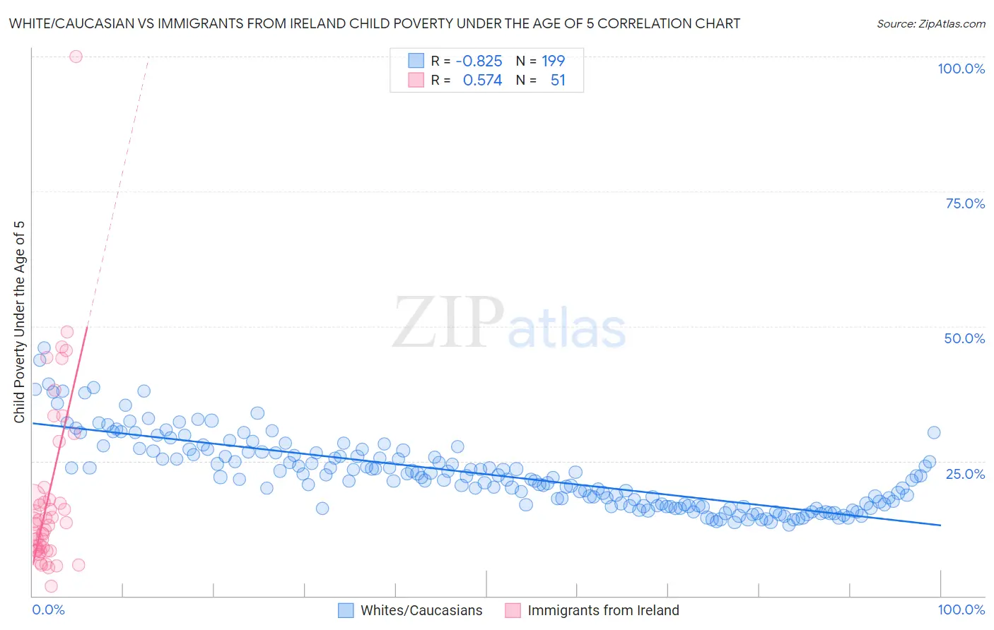 White/Caucasian vs Immigrants from Ireland Child Poverty Under the Age of 5