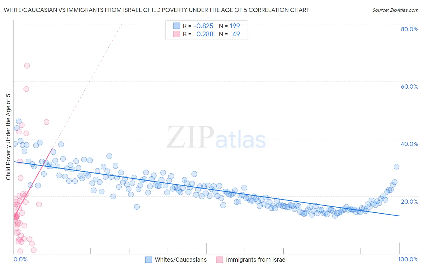 White/Caucasian vs Immigrants from Israel Child Poverty Under the Age of 5