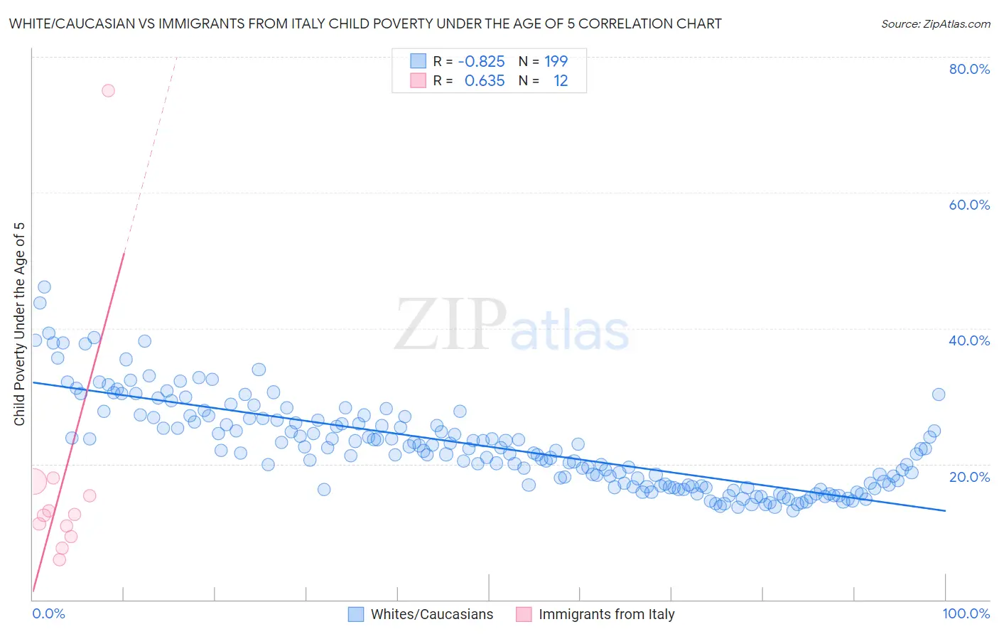 White/Caucasian vs Immigrants from Italy Child Poverty Under the Age of 5
