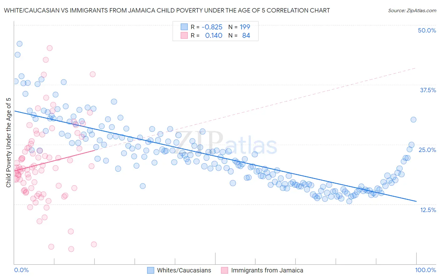 White/Caucasian vs Immigrants from Jamaica Child Poverty Under the Age of 5