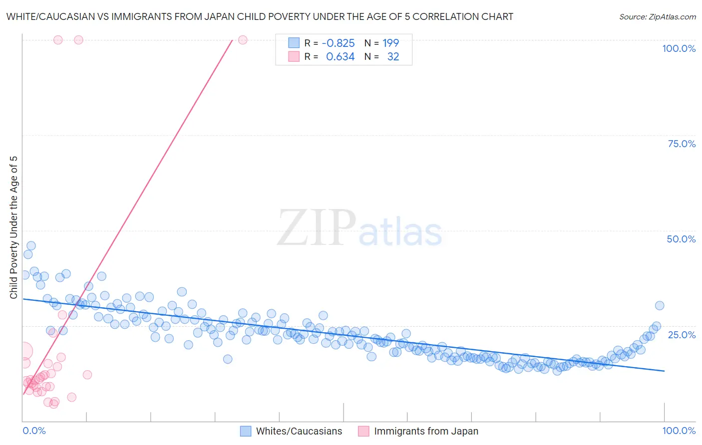 White/Caucasian vs Immigrants from Japan Child Poverty Under the Age of 5