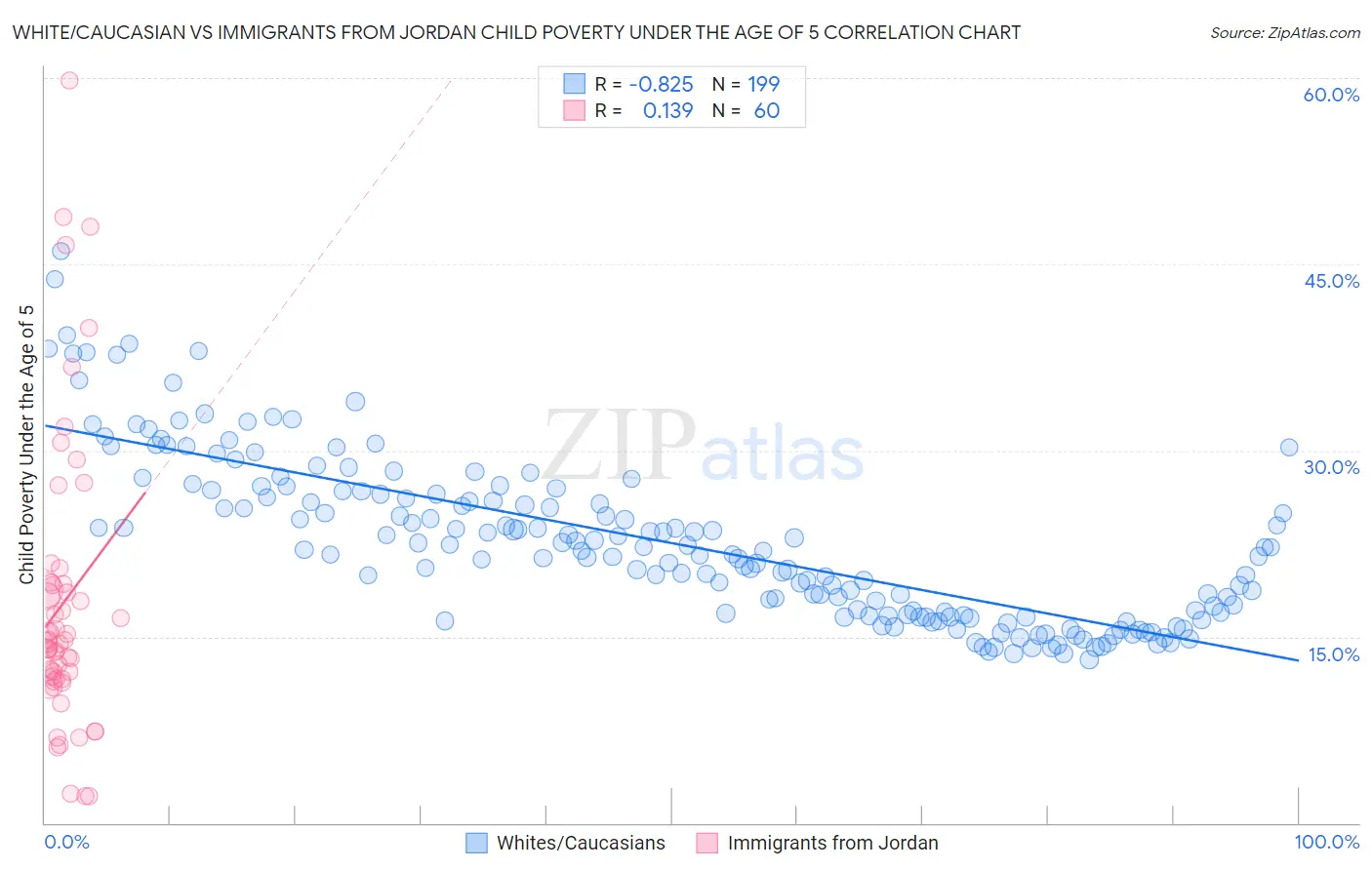 White/Caucasian vs Immigrants from Jordan Child Poverty Under the Age of 5