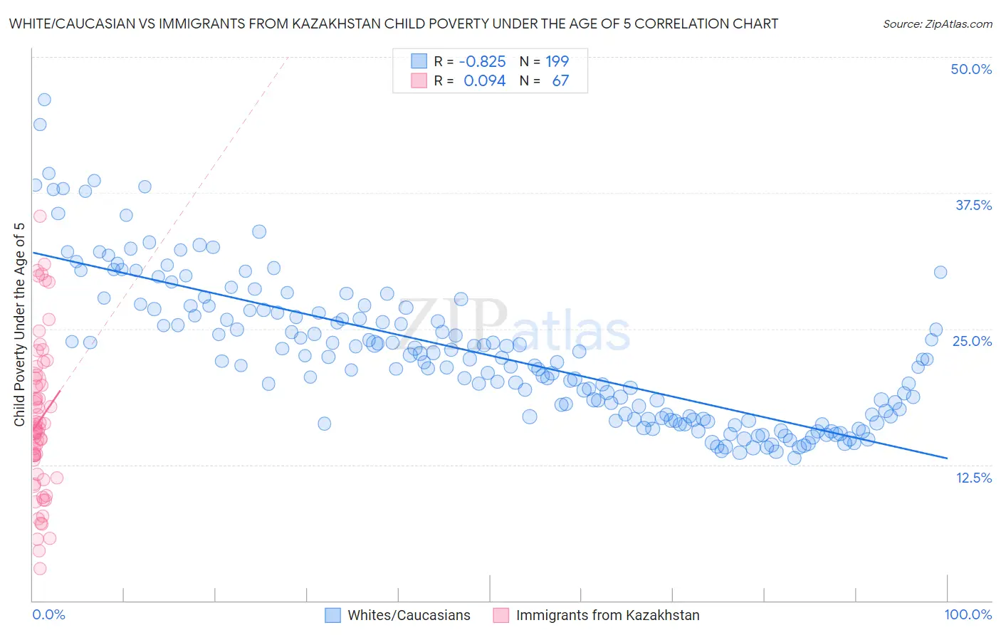 White/Caucasian vs Immigrants from Kazakhstan Child Poverty Under the Age of 5