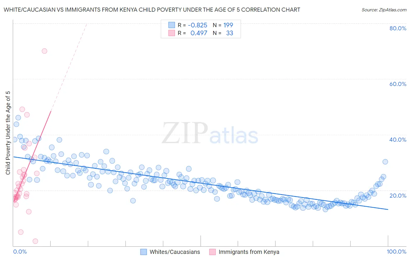 White/Caucasian vs Immigrants from Kenya Child Poverty Under the Age of 5