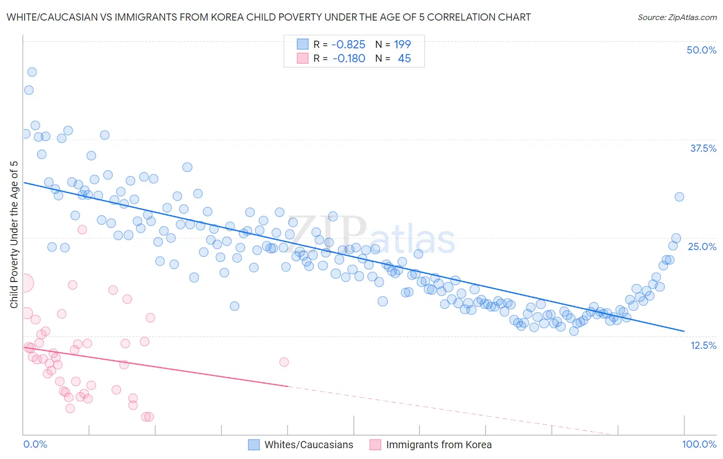 White/Caucasian vs Immigrants from Korea Child Poverty Under the Age of 5