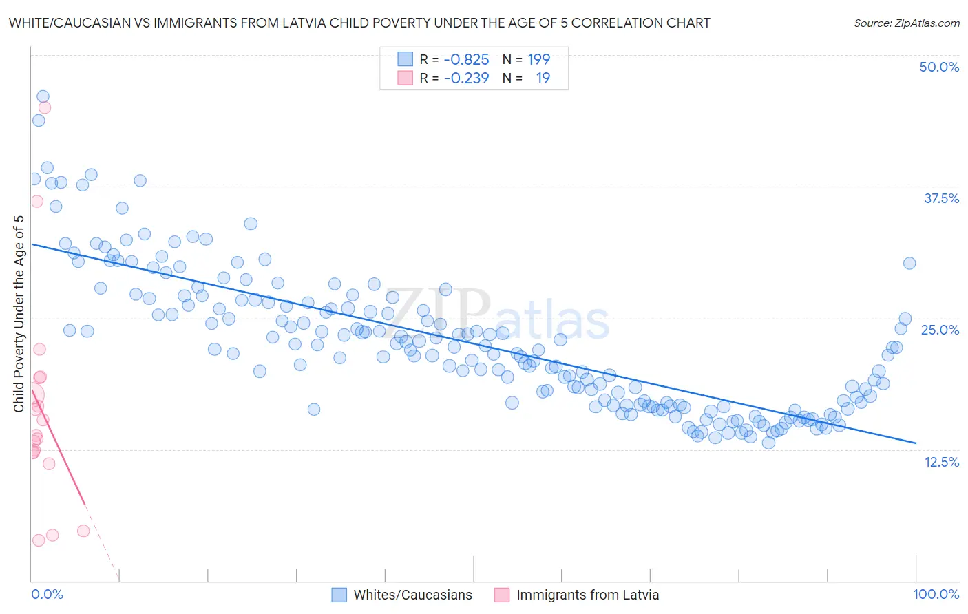 White/Caucasian vs Immigrants from Latvia Child Poverty Under the Age of 5