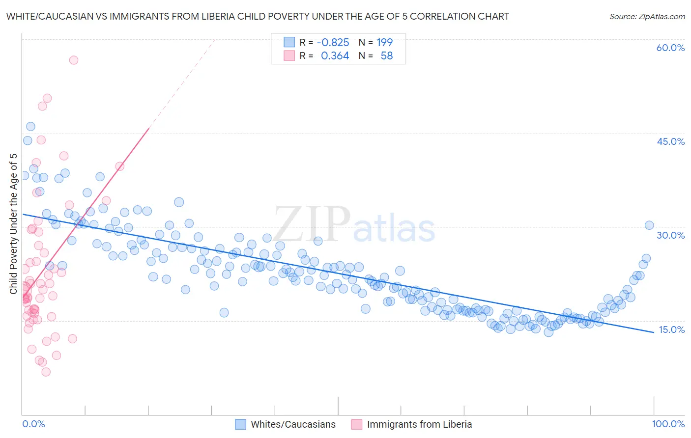 White/Caucasian vs Immigrants from Liberia Child Poverty Under the Age of 5