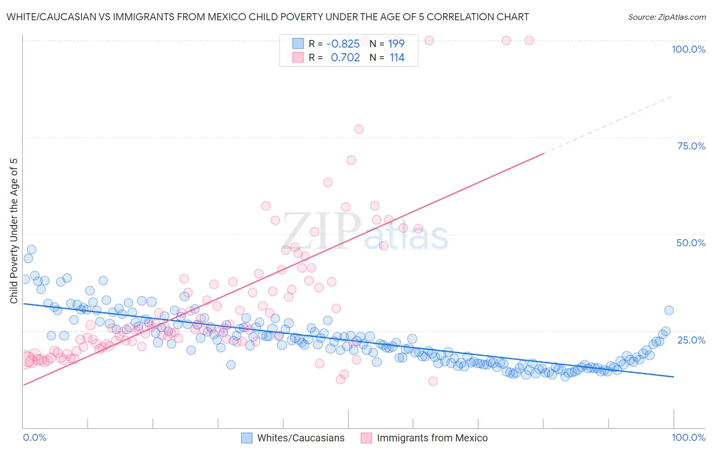 White/Caucasian vs Immigrants from Mexico Child Poverty Under the Age of 5