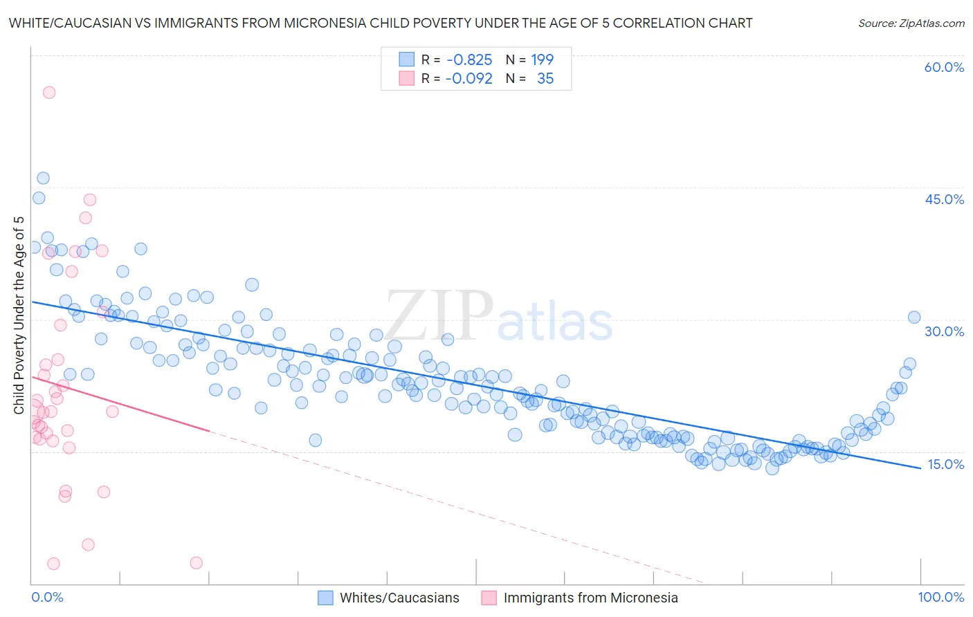White/Caucasian vs Immigrants from Micronesia Child Poverty Under the Age of 5