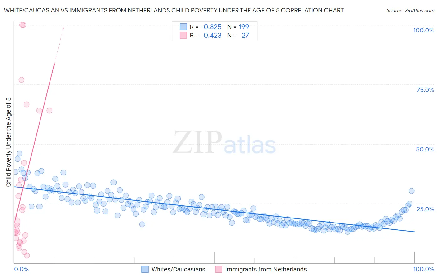White/Caucasian vs Immigrants from Netherlands Child Poverty Under the Age of 5