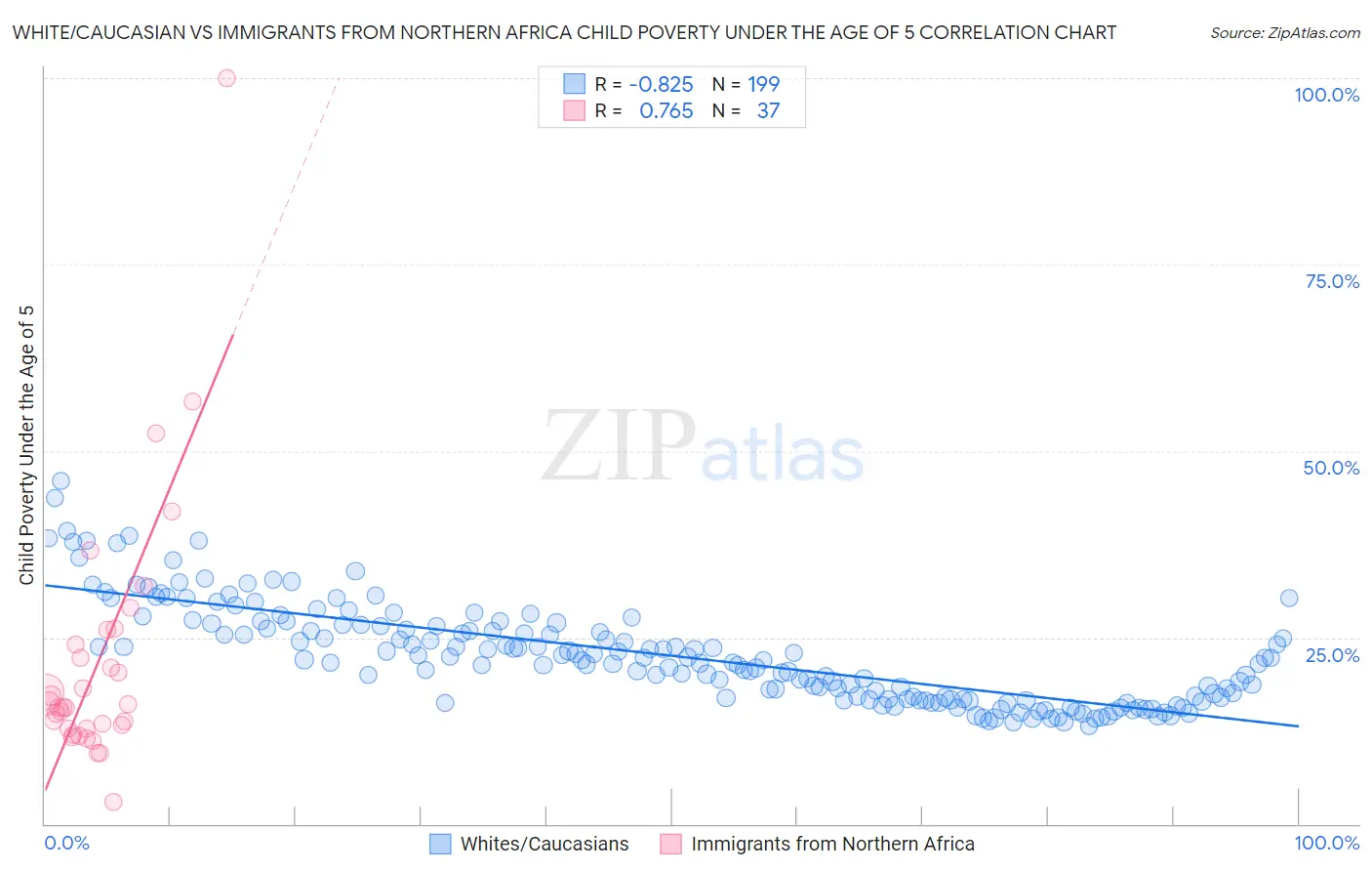 White/Caucasian vs Immigrants from Northern Africa Child Poverty Under the Age of 5