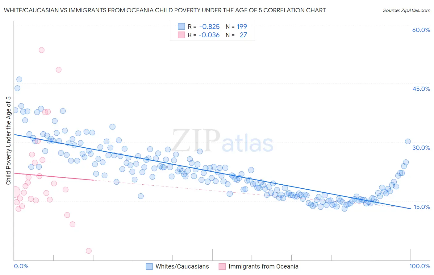 White/Caucasian vs Immigrants from Oceania Child Poverty Under the Age of 5