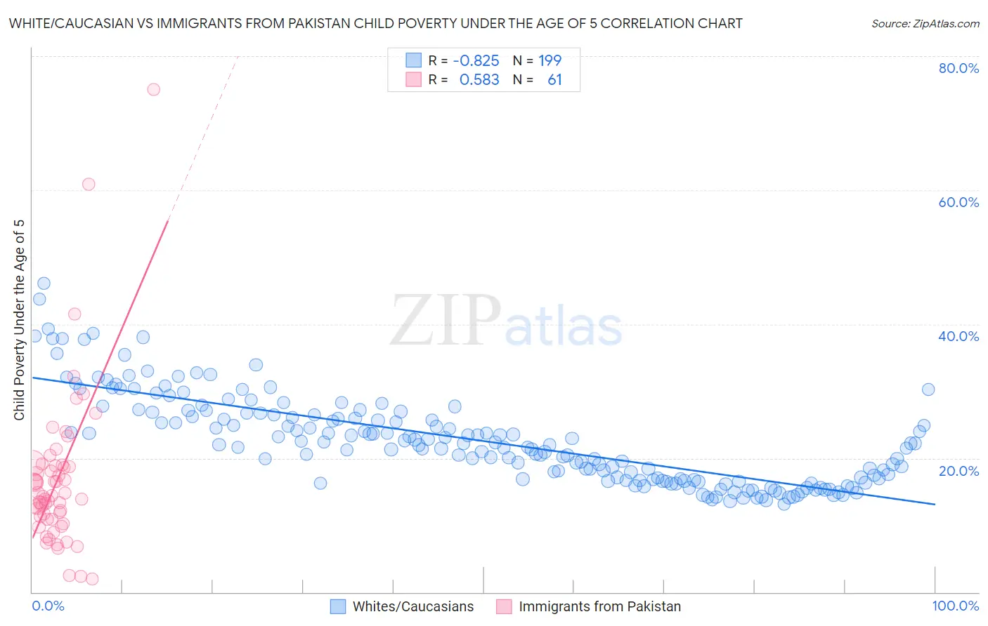 White/Caucasian vs Immigrants from Pakistan Child Poverty Under the Age of 5