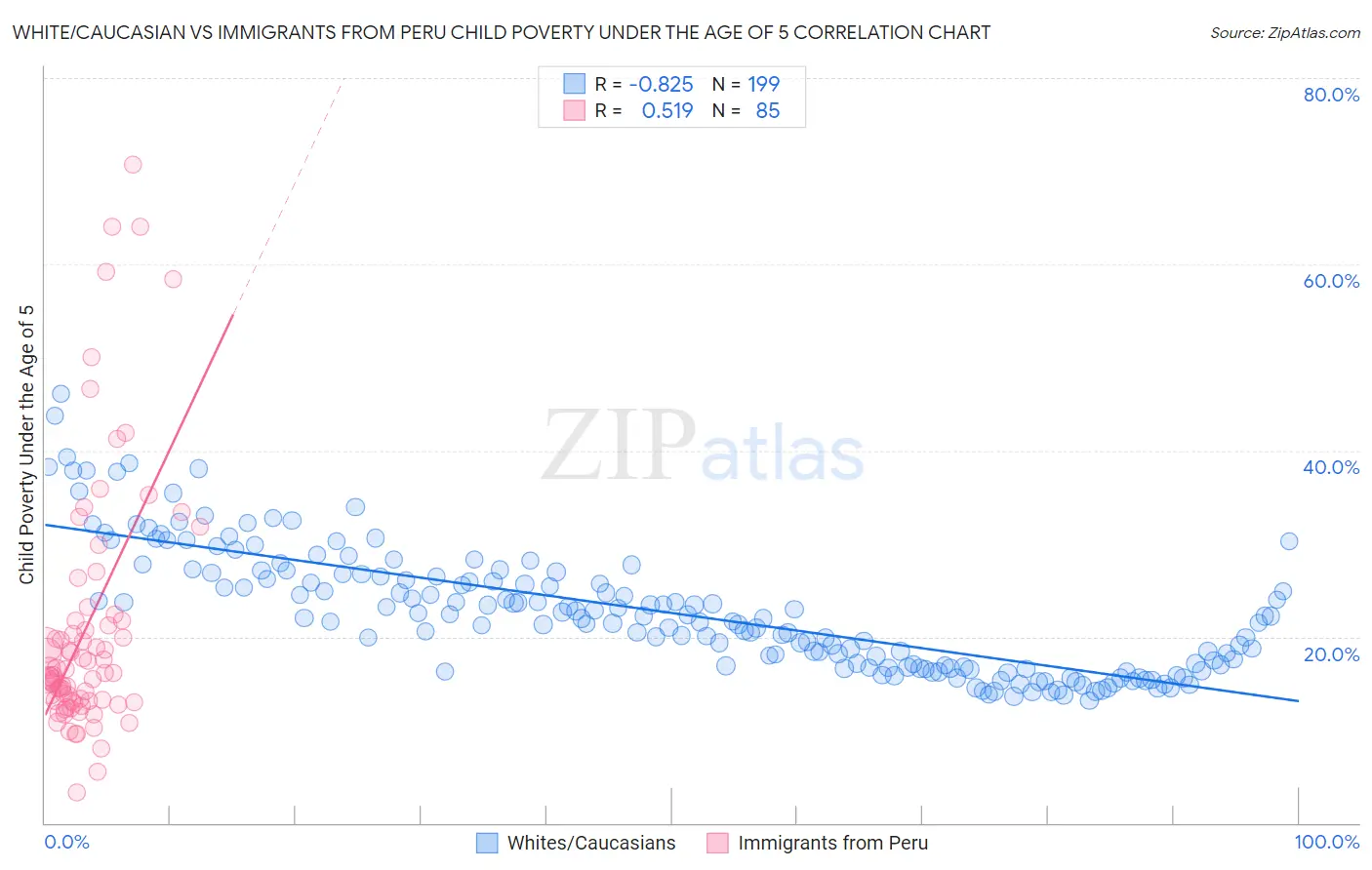 White/Caucasian vs Immigrants from Peru Child Poverty Under the Age of 5