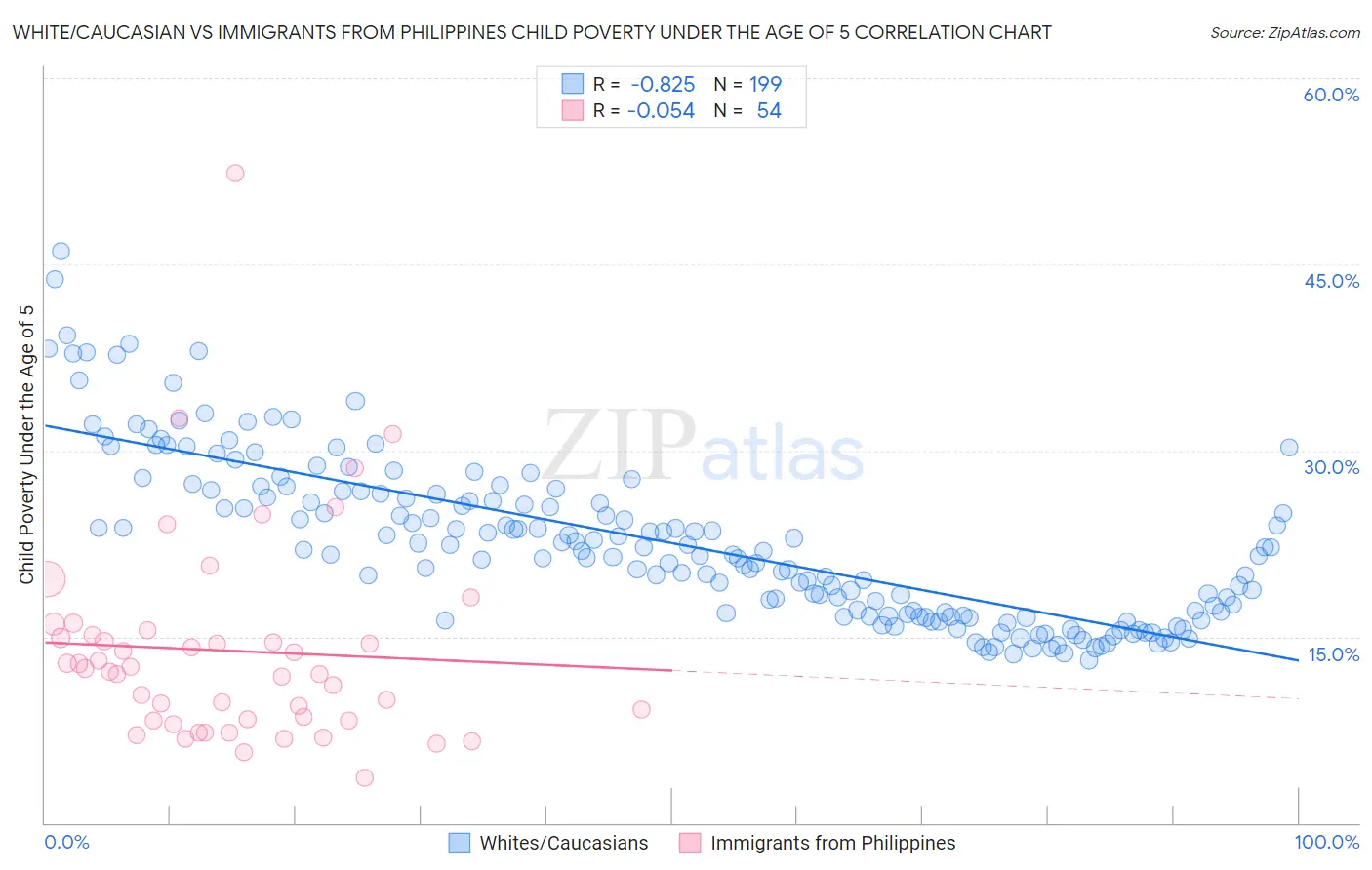 White/Caucasian vs Immigrants from Philippines Child Poverty Under the Age of 5