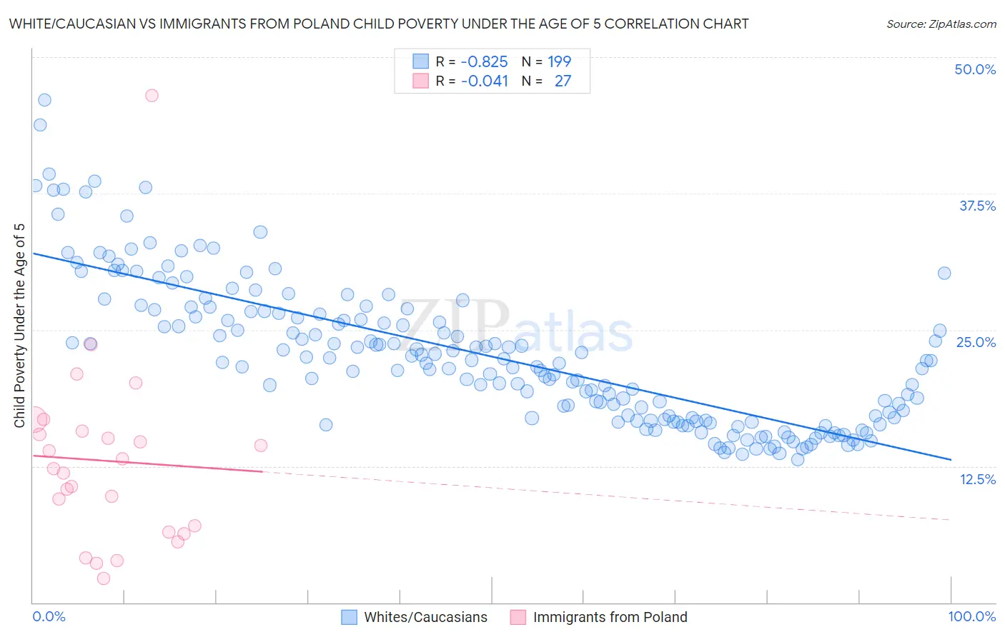 White/Caucasian vs Immigrants from Poland Child Poverty Under the Age of 5