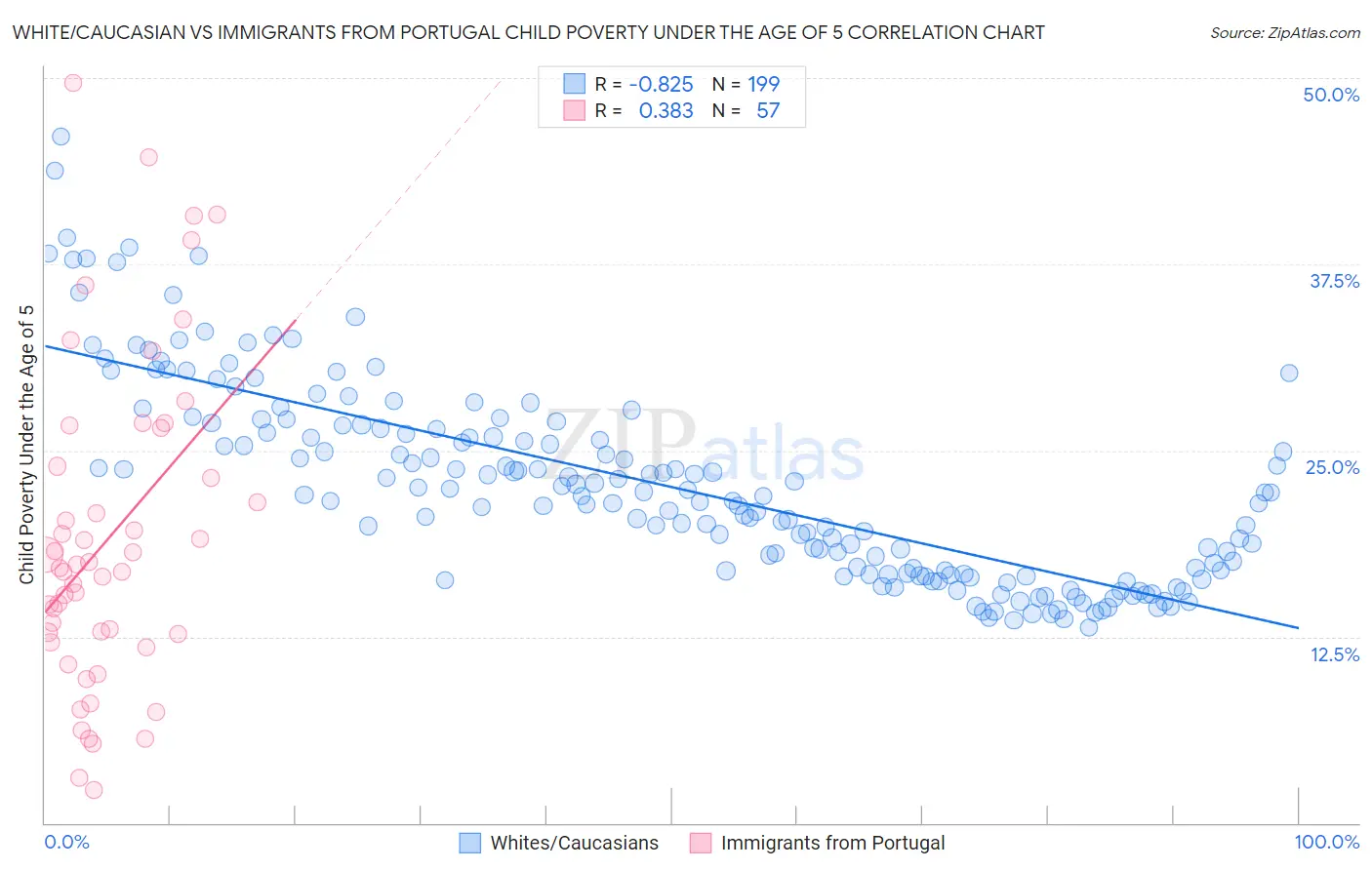 White/Caucasian vs Immigrants from Portugal Child Poverty Under the Age of 5