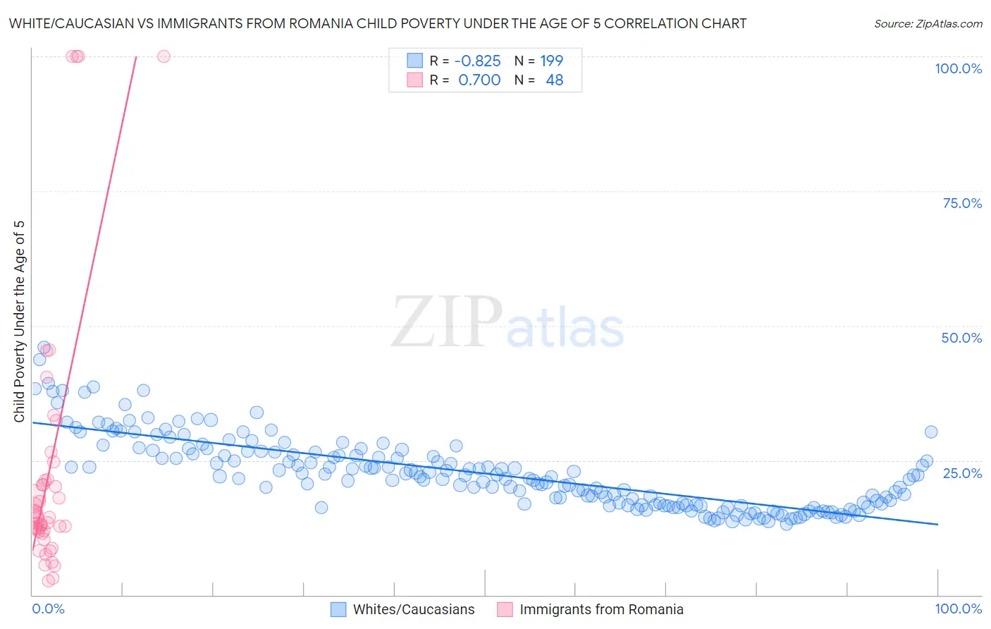 White/Caucasian vs Immigrants from Romania Child Poverty Under the Age of 5