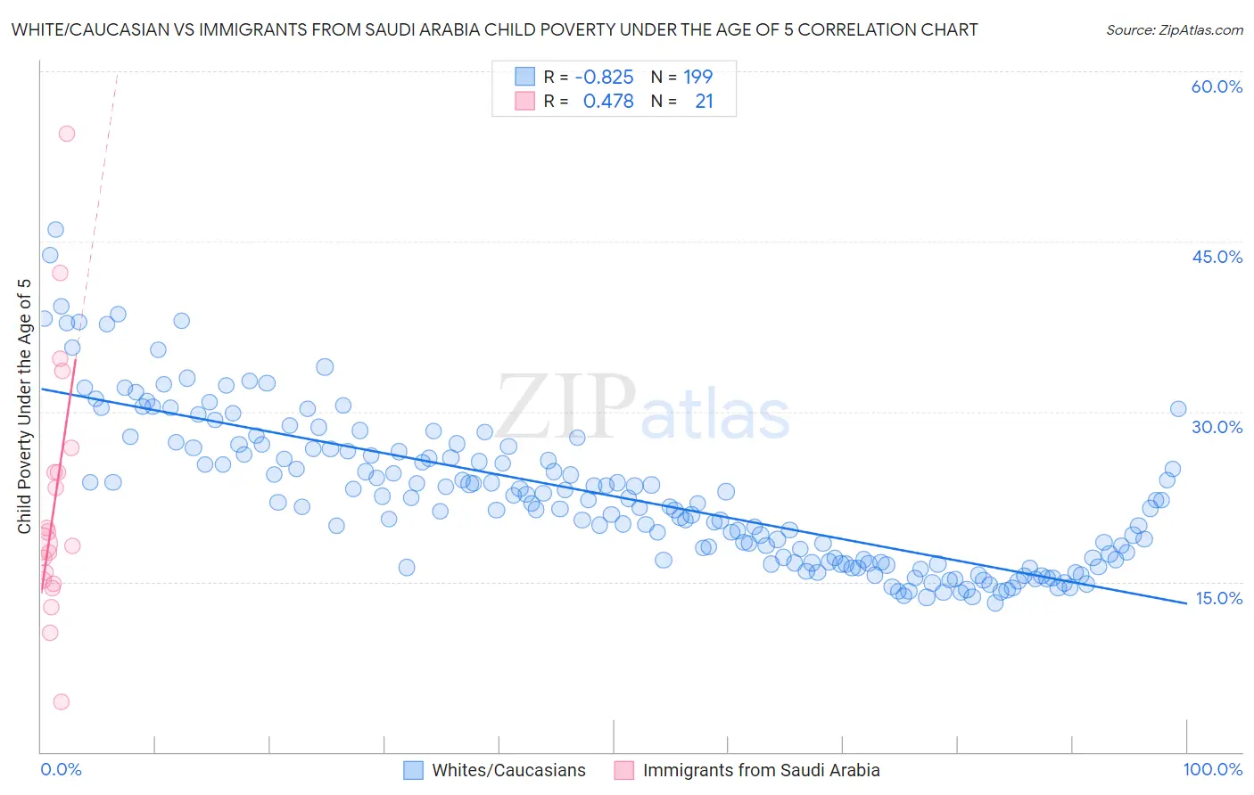 White/Caucasian vs Immigrants from Saudi Arabia Child Poverty Under the Age of 5