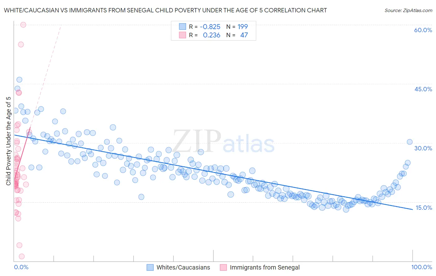 White/Caucasian vs Immigrants from Senegal Child Poverty Under the Age of 5