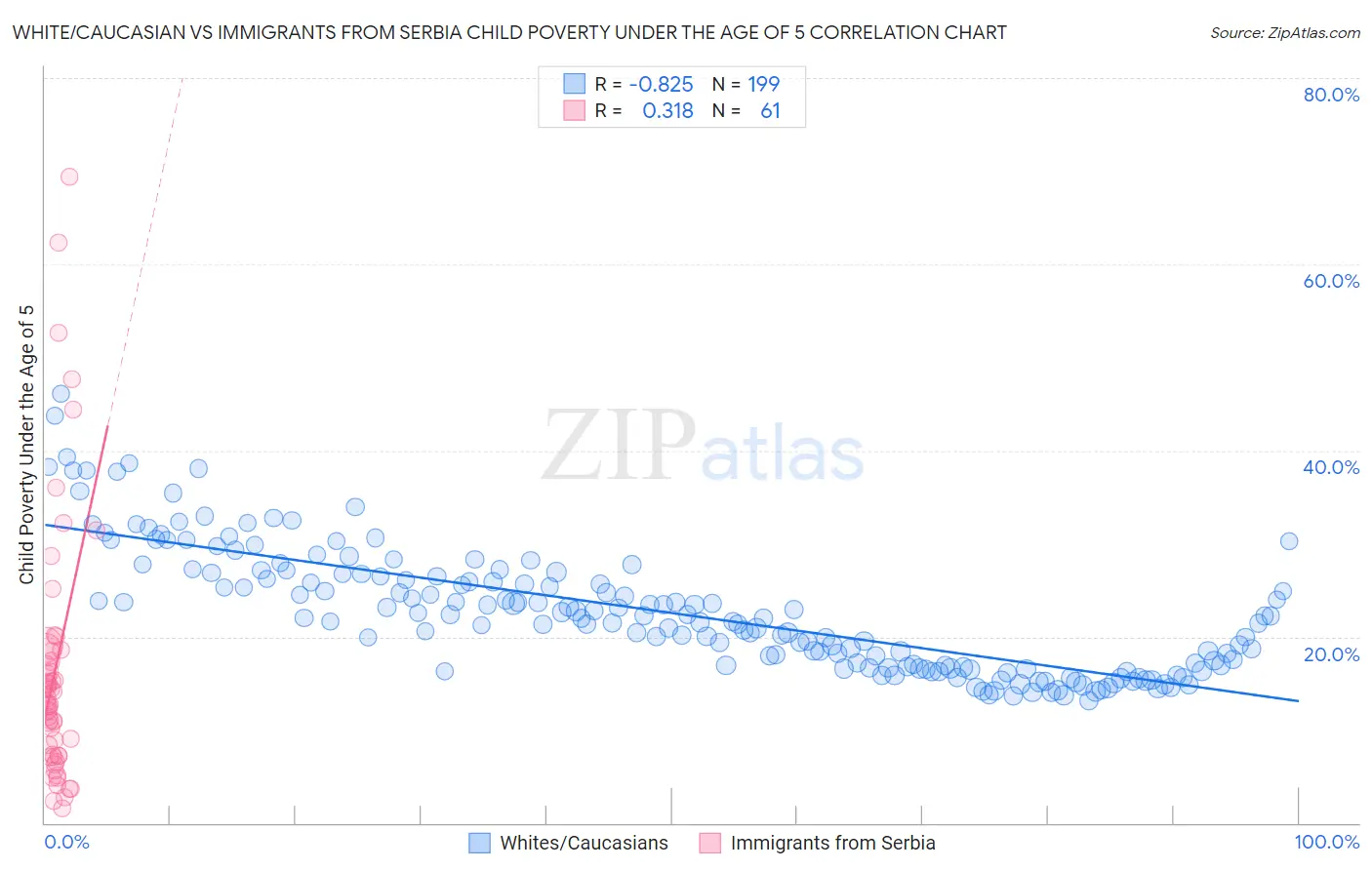 White/Caucasian vs Immigrants from Serbia Child Poverty Under the Age of 5