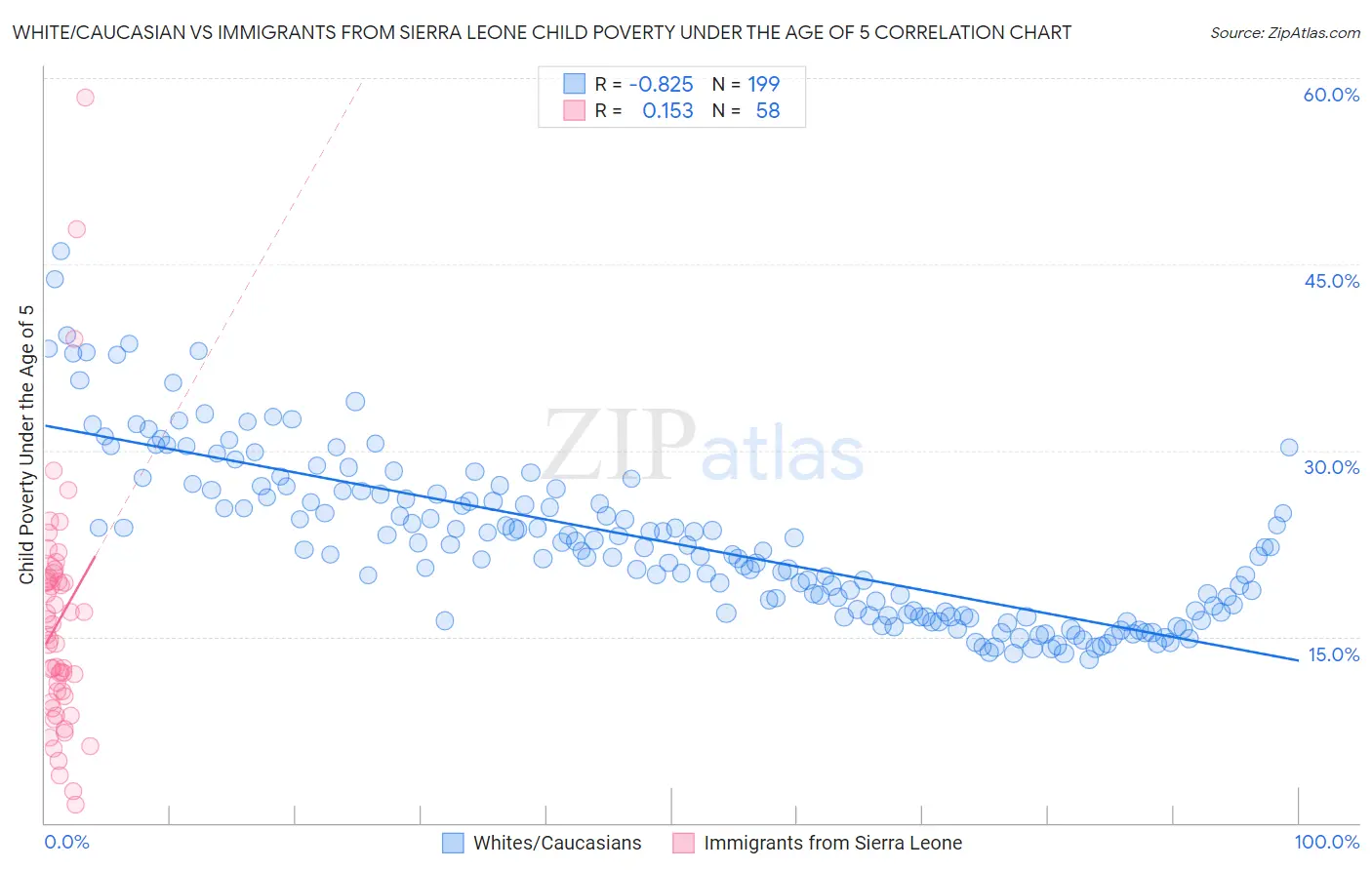White/Caucasian vs Immigrants from Sierra Leone Child Poverty Under the Age of 5