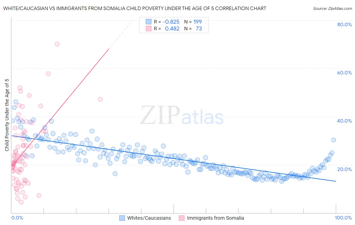 White/Caucasian vs Immigrants from Somalia Child Poverty Under the Age of 5