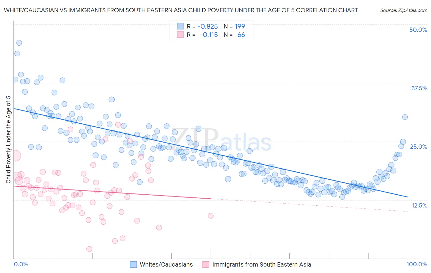 White/Caucasian vs Immigrants from South Eastern Asia Child Poverty Under the Age of 5