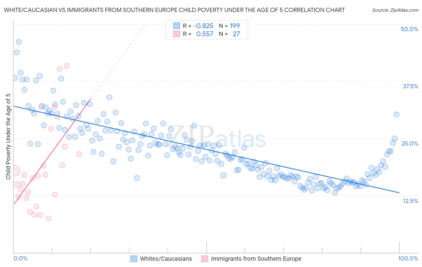White/Caucasian vs Immigrants from Southern Europe Child Poverty Under the Age of 5