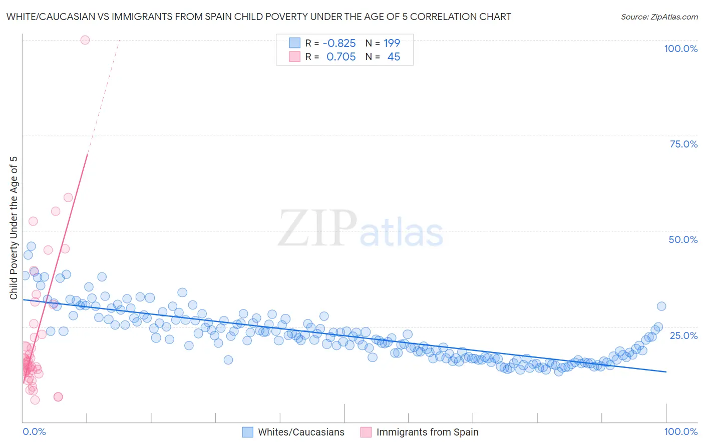 White/Caucasian vs Immigrants from Spain Child Poverty Under the Age of 5