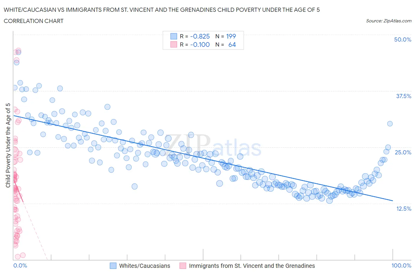 White/Caucasian vs Immigrants from St. Vincent and the Grenadines Child Poverty Under the Age of 5