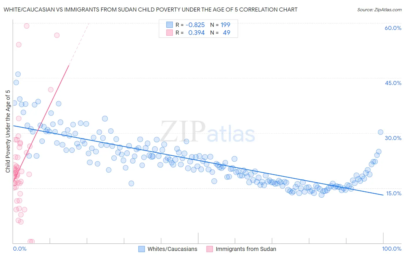 White/Caucasian vs Immigrants from Sudan Child Poverty Under the Age of 5