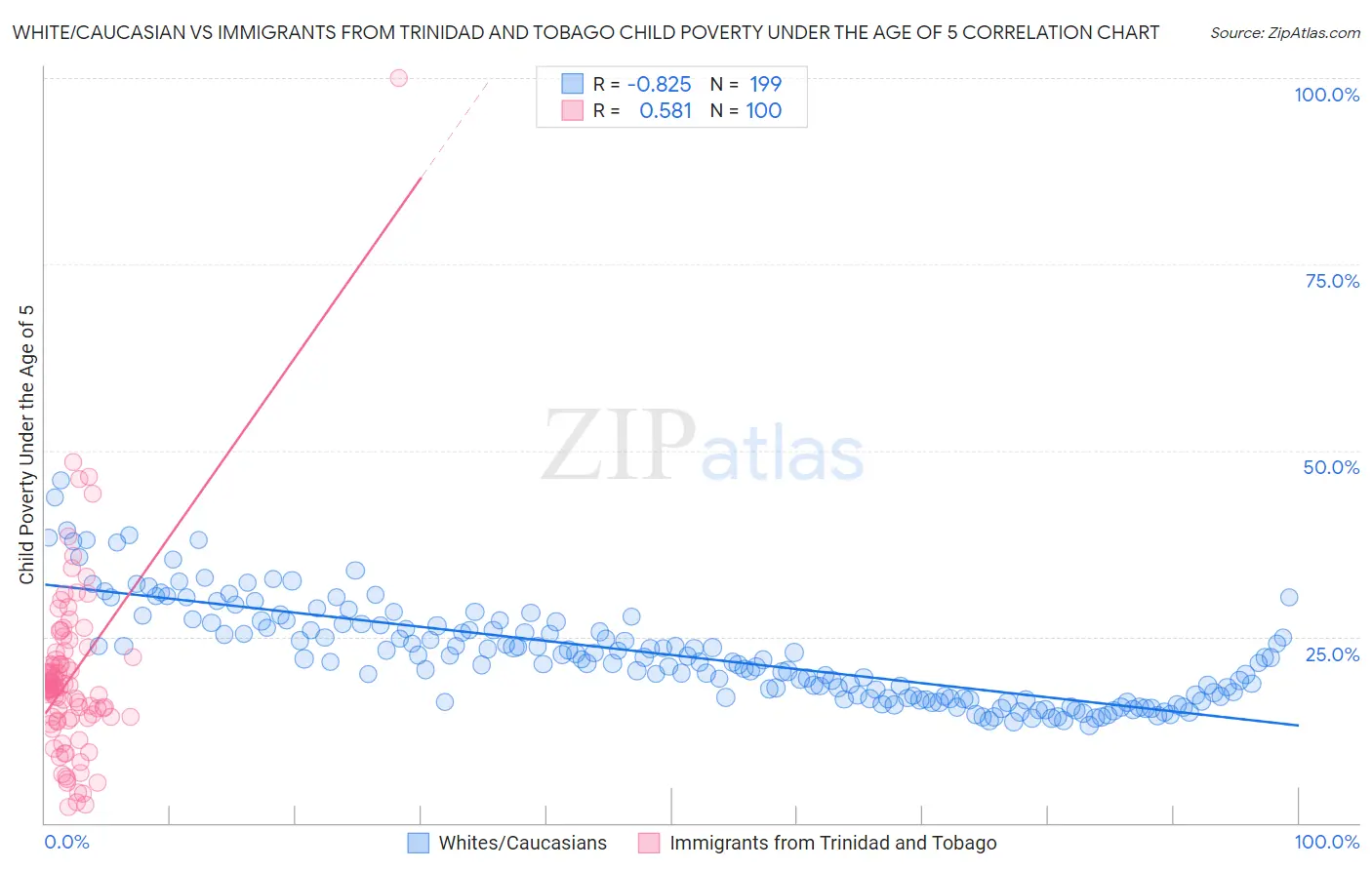 White/Caucasian vs Immigrants from Trinidad and Tobago Child Poverty Under the Age of 5