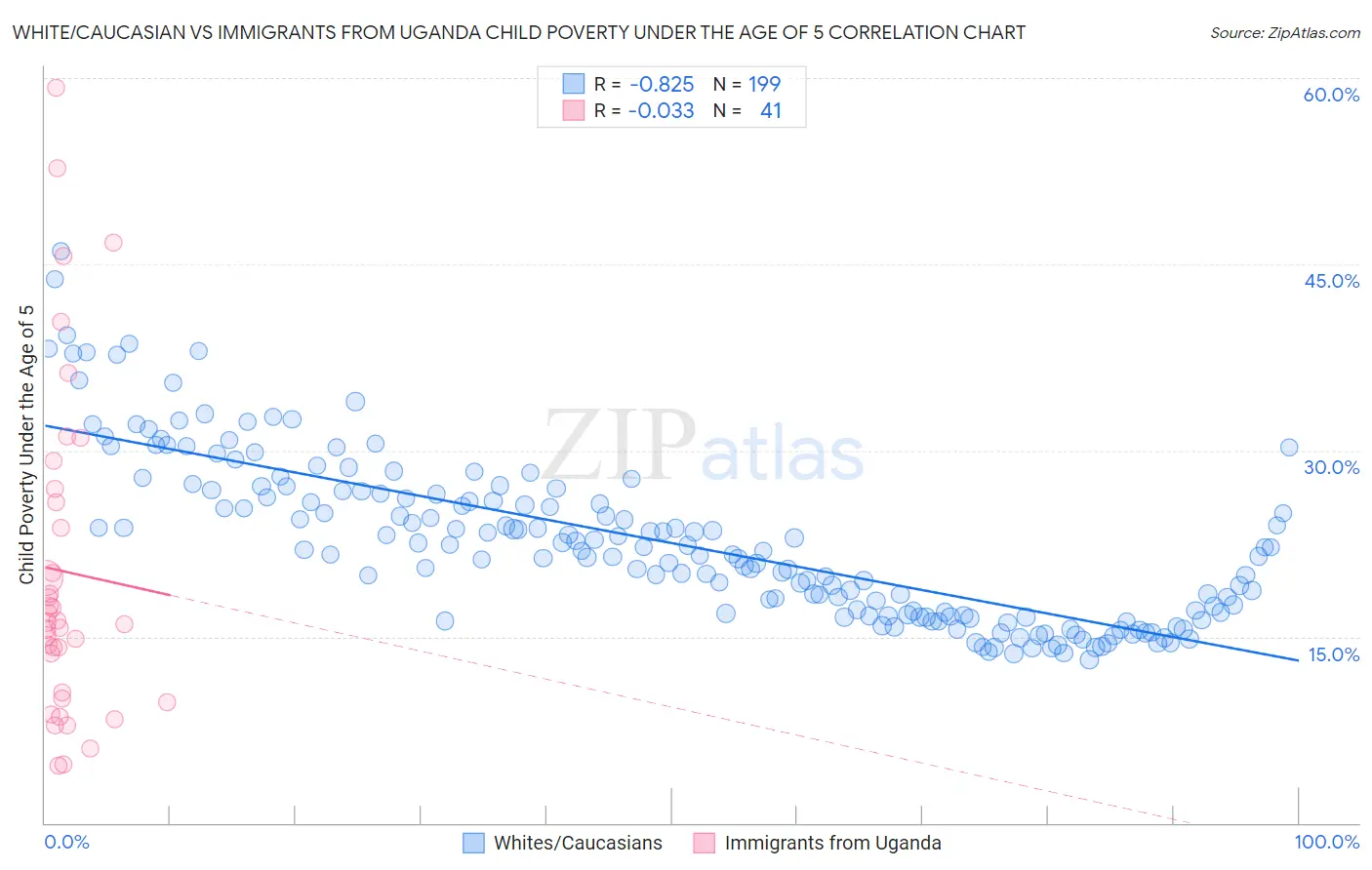 White/Caucasian vs Immigrants from Uganda Child Poverty Under the Age of 5