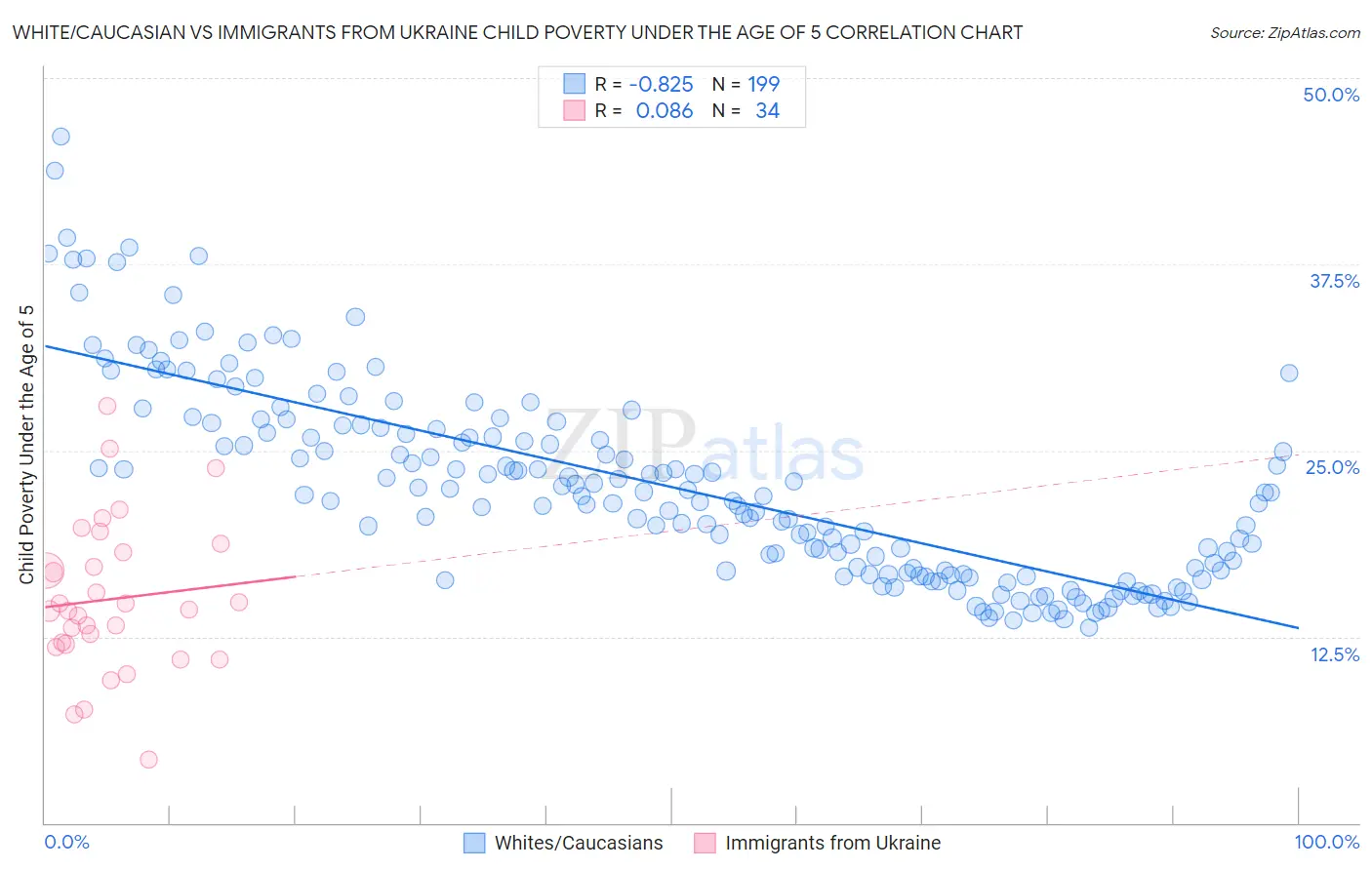 White/Caucasian vs Immigrants from Ukraine Child Poverty Under the Age of 5