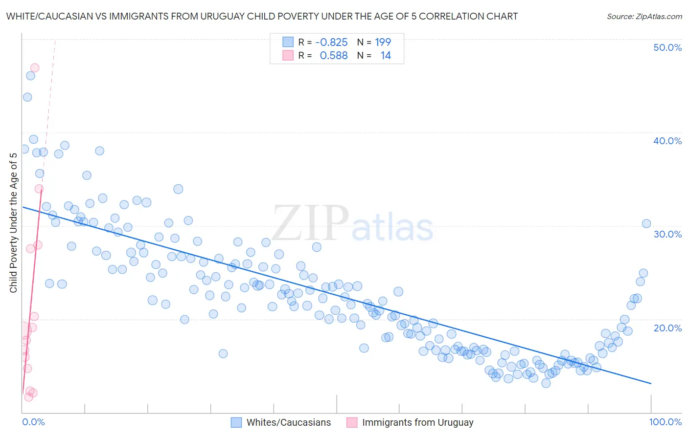 White/Caucasian vs Immigrants from Uruguay Child Poverty Under the Age of 5