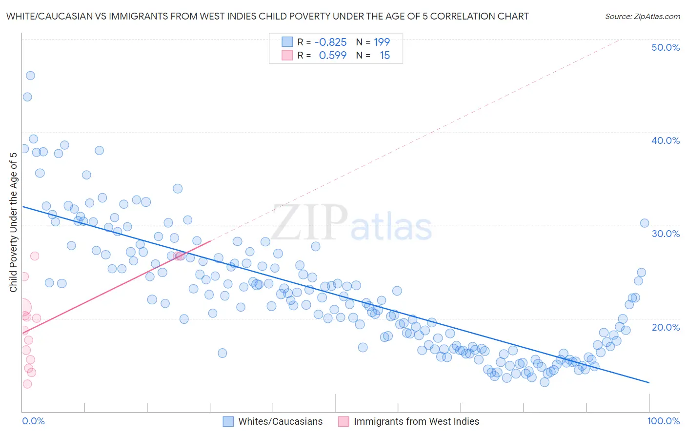 White/Caucasian vs Immigrants from West Indies Child Poverty Under the Age of 5