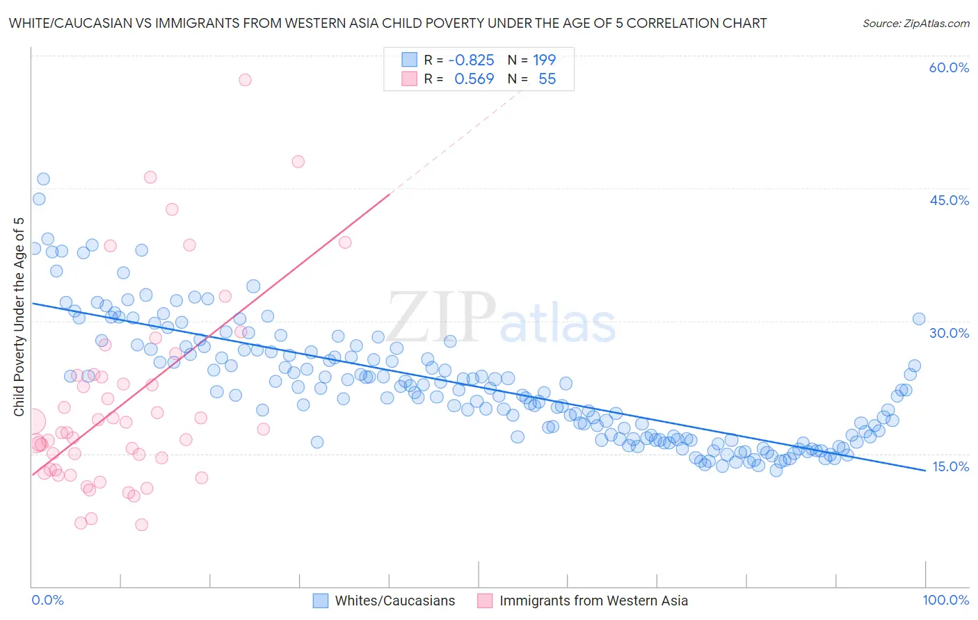 White/Caucasian vs Immigrants from Western Asia Child Poverty Under the Age of 5