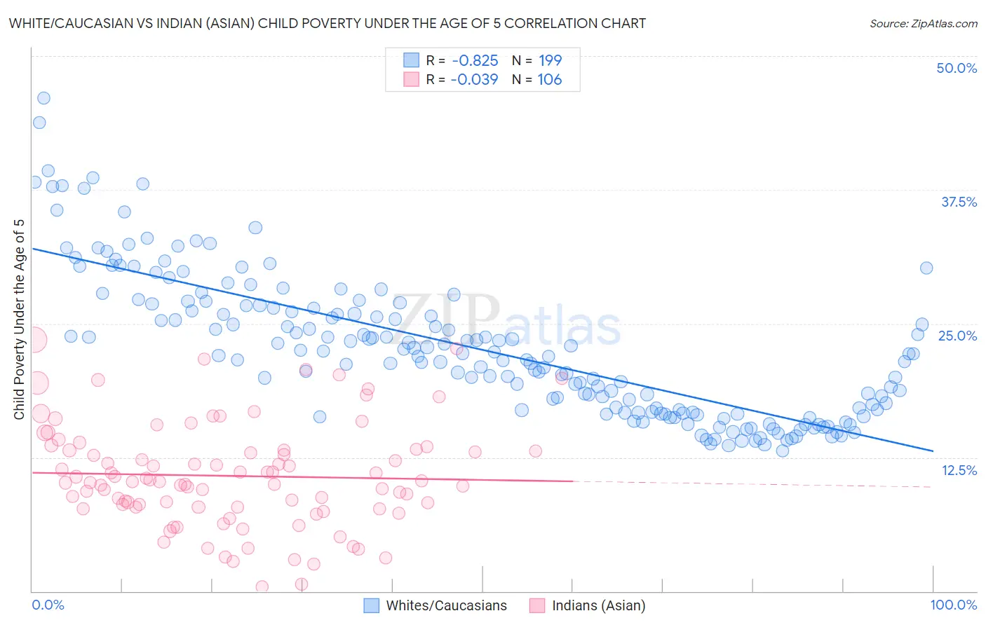 White/Caucasian vs Indian (Asian) Child Poverty Under the Age of 5