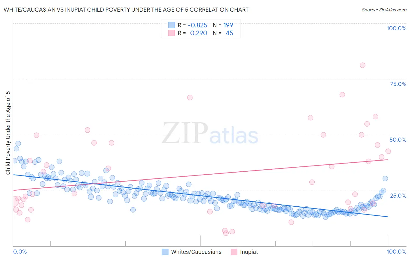 White/Caucasian vs Inupiat Child Poverty Under the Age of 5