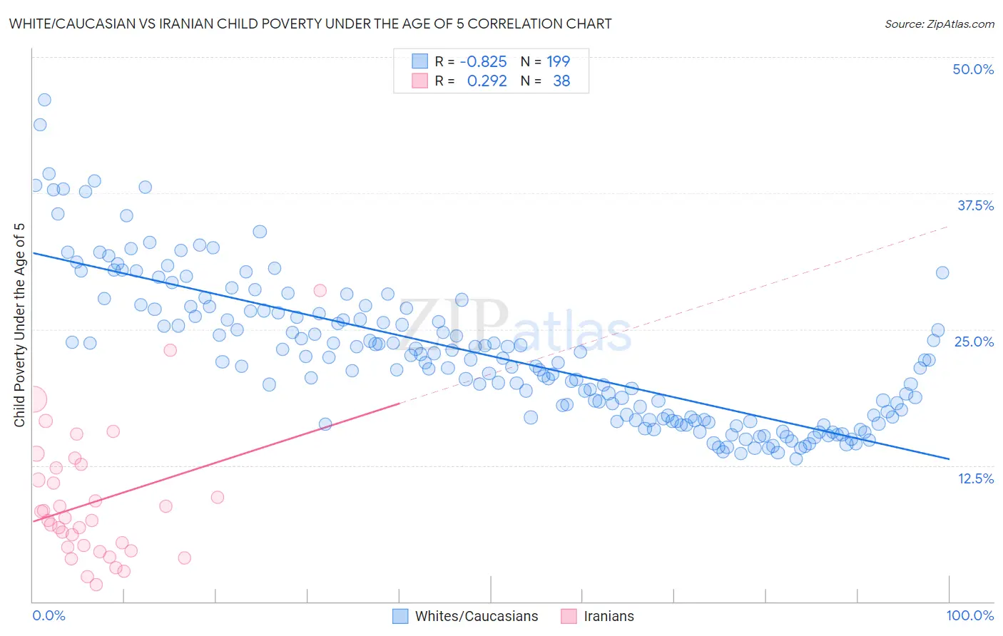 White/Caucasian vs Iranian Child Poverty Under the Age of 5