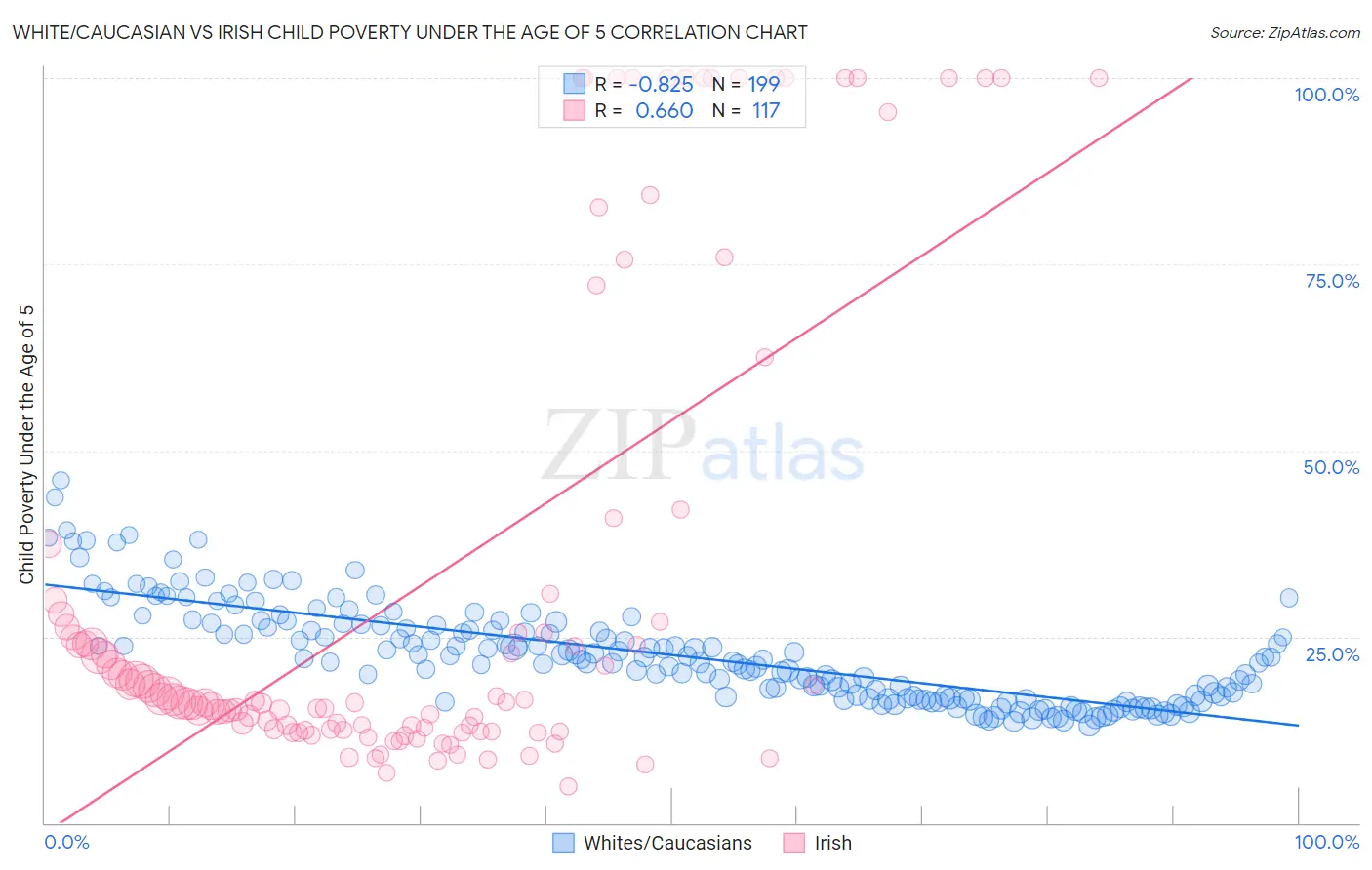 White/Caucasian vs Irish Child Poverty Under the Age of 5
