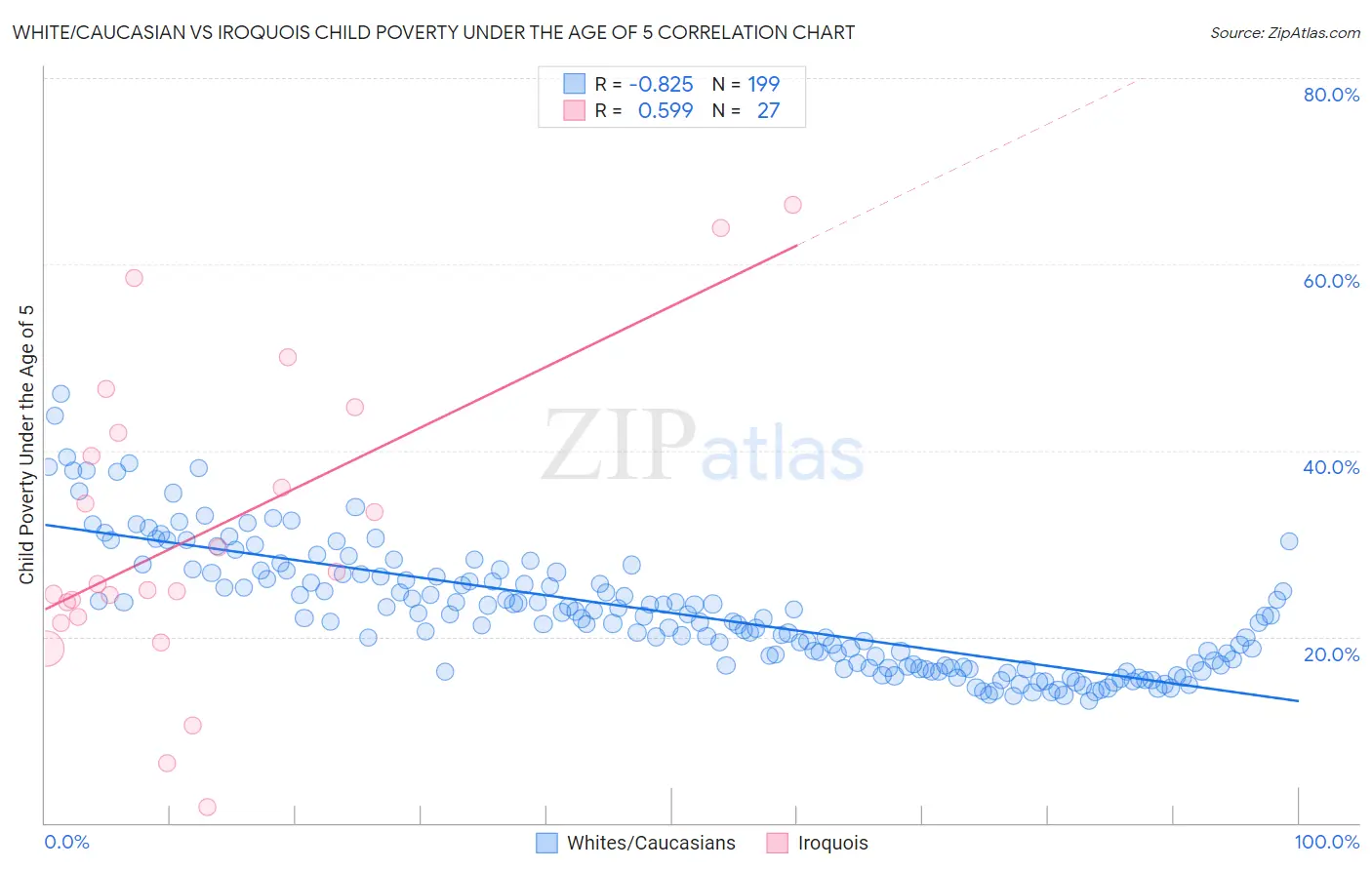 White/Caucasian vs Iroquois Child Poverty Under the Age of 5