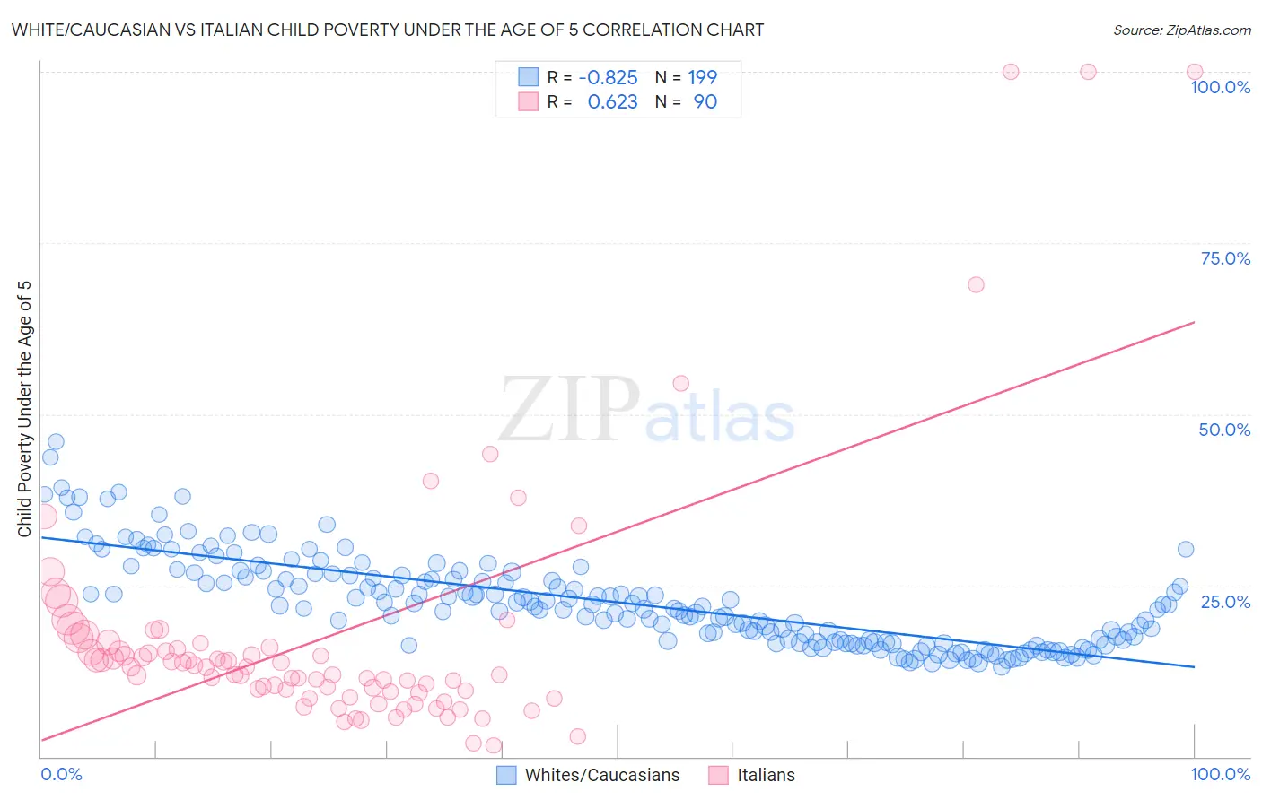 White/Caucasian vs Italian Child Poverty Under the Age of 5