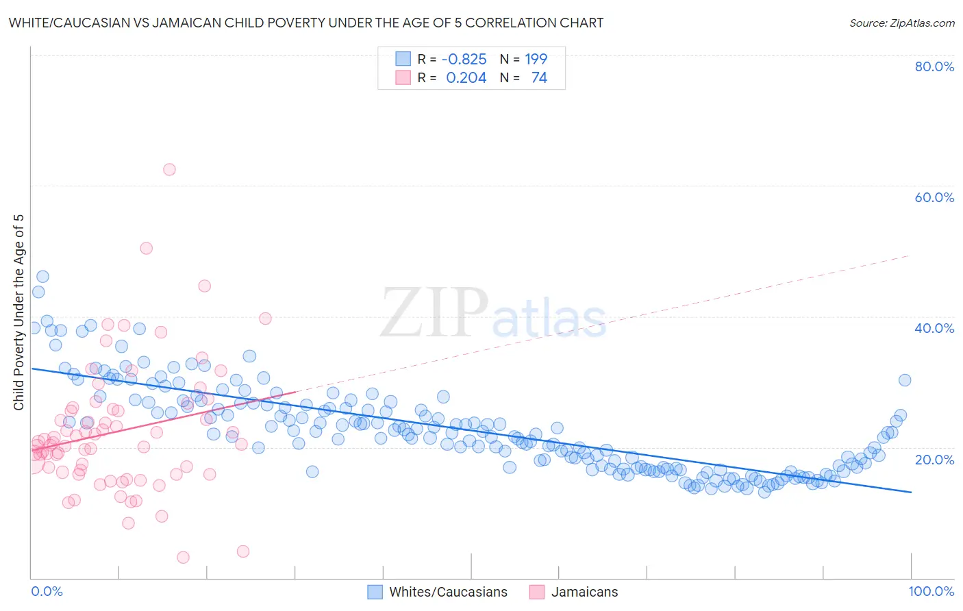 White/Caucasian vs Jamaican Child Poverty Under the Age of 5