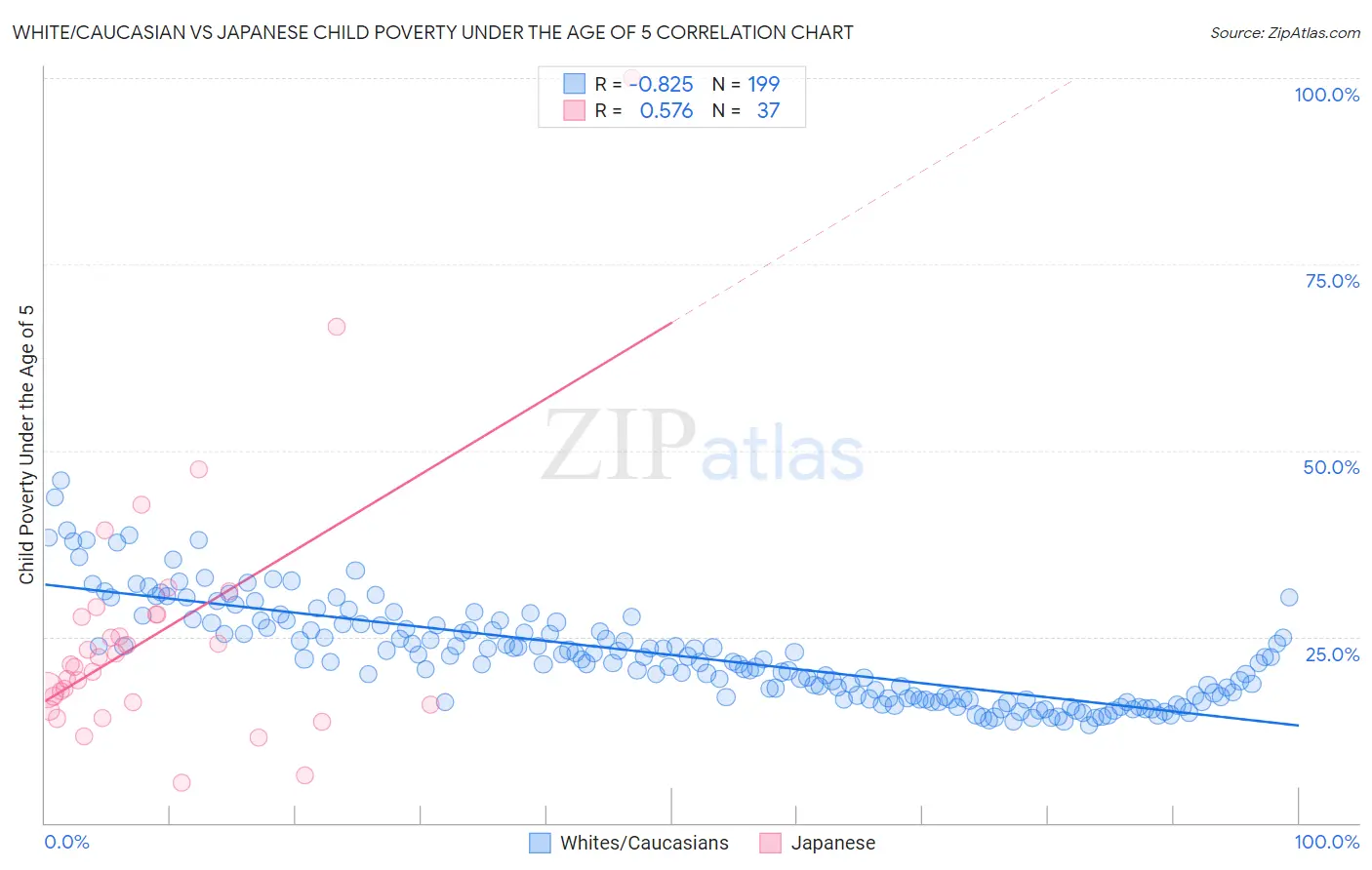 White/Caucasian vs Japanese Child Poverty Under the Age of 5